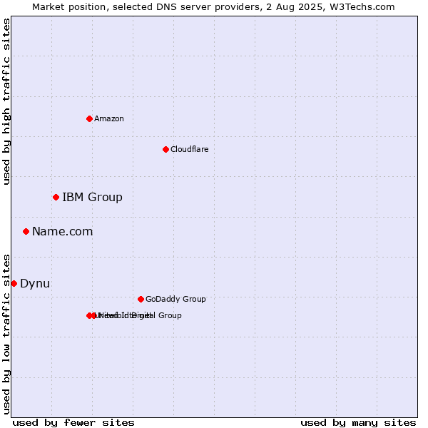 Market position of IBM Group vs. Name.com vs. Dynu
