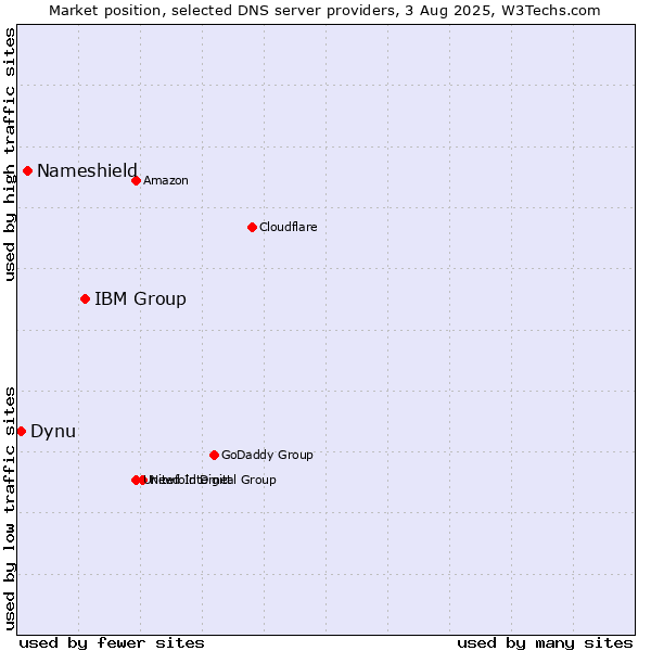 Market position of IBM Group vs. Nameshield vs. Dynu