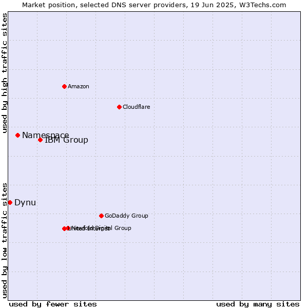 Market position of IBM Group vs. Namespace vs. Dynu