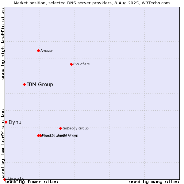 Market position of IBM Group vs. Dynu vs. Nanelo