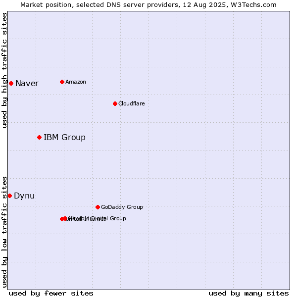 Market position of IBM Group vs. Naver vs. Dynu