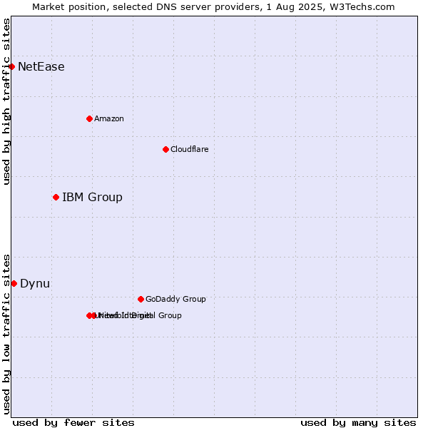 Market position of IBM Group vs. Dynu vs. NetEase