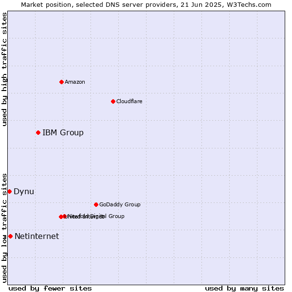Market position of IBM Group vs. Netinternet vs. Dynu