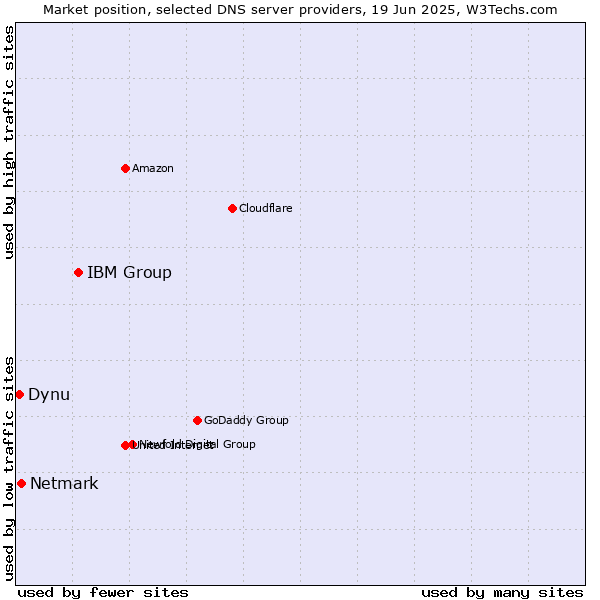 Market position of IBM Group vs. Netmark vs. Dynu