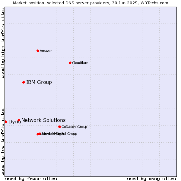 Market position of IBM Group vs. Network Solutions vs. Dynu