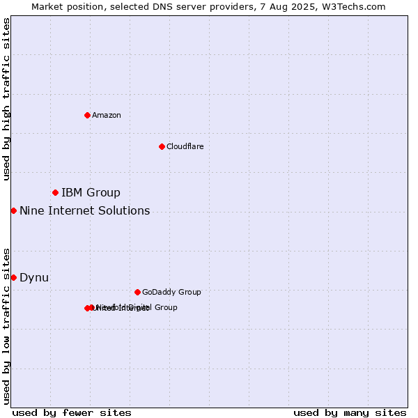 Market position of IBM Group vs. Dynu vs. Nine Internet Solutions