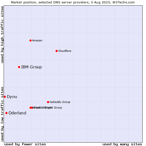 Market position of IBM Group vs. Oderland vs. Dynu