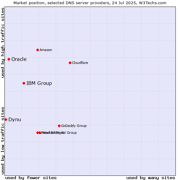 Market position of IBM Group vs. Oracle vs. Dynu