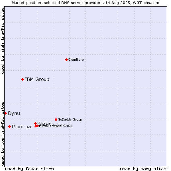 Market position of IBM Group vs. Prom.ua vs. Dynu