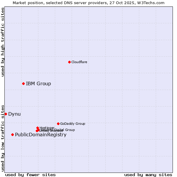 Market position of IBM Group vs. PublicDomainRegistry vs. Dynu