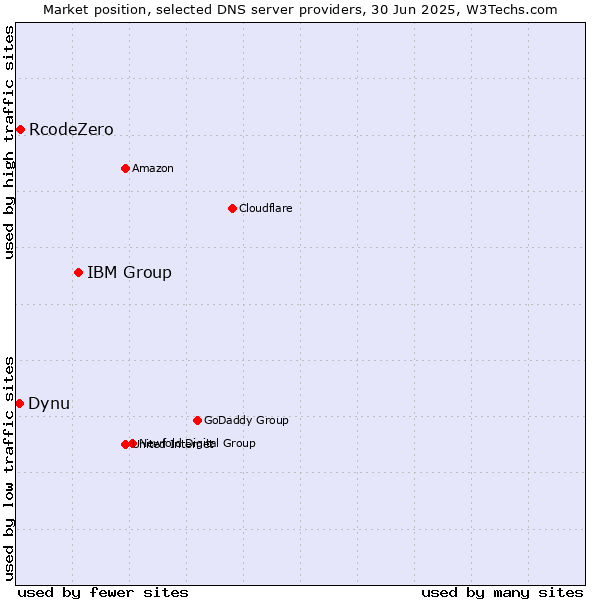 Market position of IBM Group vs. RcodeZero vs. Dynu