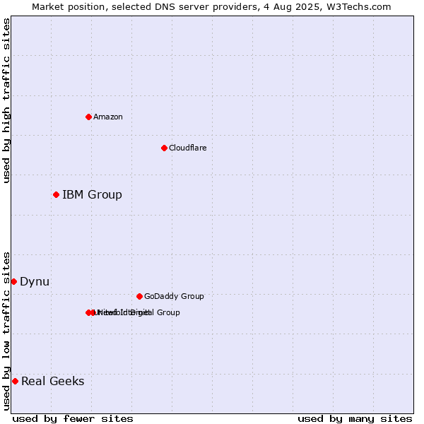 Market position of IBM Group vs. Real Geeks vs. Dynu