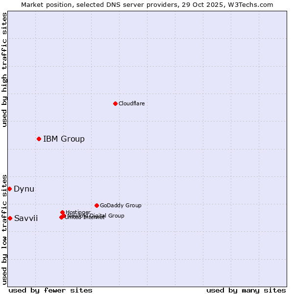 Market position of IBM Group vs. Savvii vs. Dynu