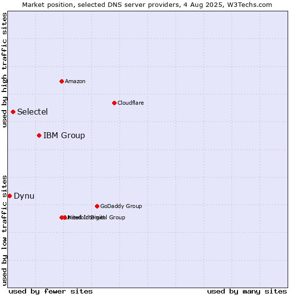 Market position of IBM Group vs. Selectel vs. Dynu