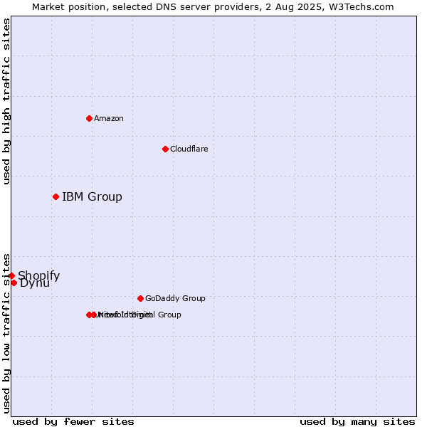 Market position of IBM Group vs. Dynu vs. Shopify