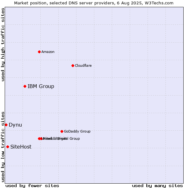 Market position of IBM Group vs. SiteHost vs. Dynu