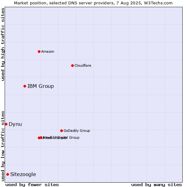 Market position of IBM Group vs. Sitezoogle vs. Dynu