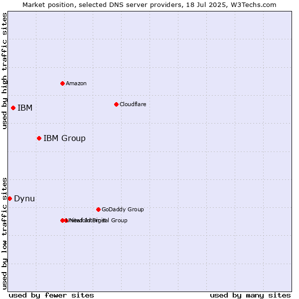 Market position of IBM Group vs. IBM vs. Dynu