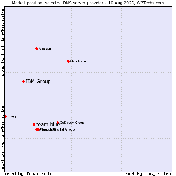 Market position of team.blue vs. IBM Group vs. Dynu