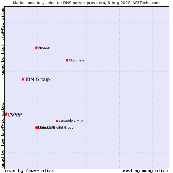 Market position of IBM Group vs. Telenet vs. Dynu