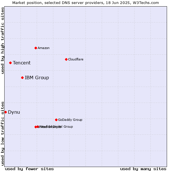 Market position of IBM Group vs. Tencent vs. Dynu