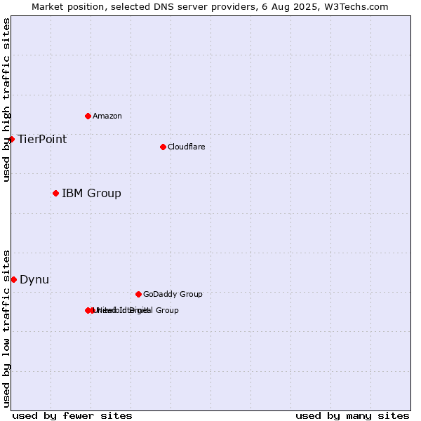Market position of IBM Group vs. Dynu vs. TierPoint