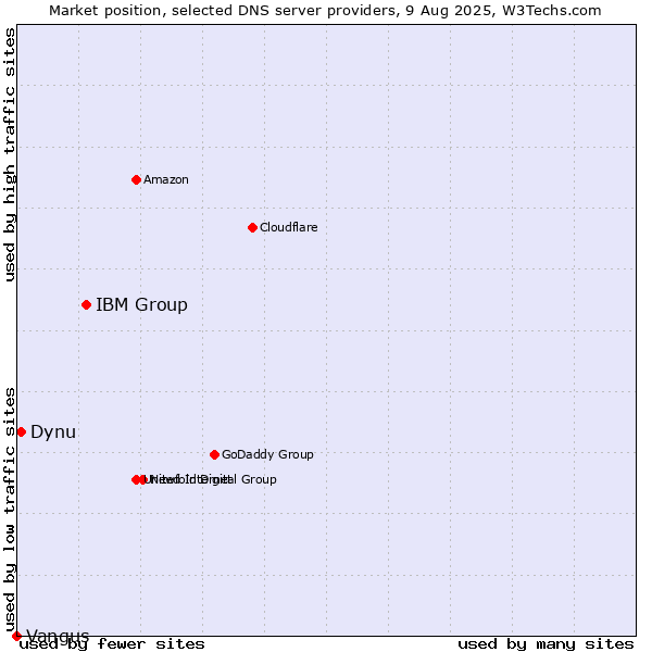 Market position of IBM Group vs. Dynu vs. Vangus