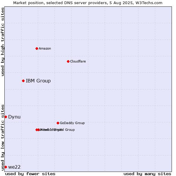 Market position of IBM Group vs. Dynu vs. we22