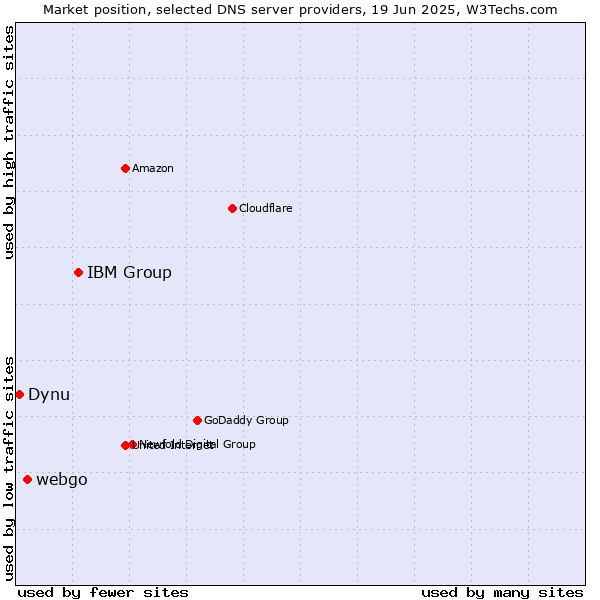 Market position of IBM Group vs. webgo vs. Dynu