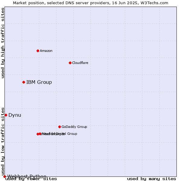 Market position of IBM Group vs. Dynu vs. Webhost Python