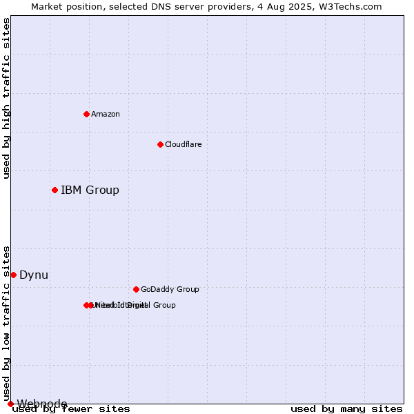 Market position of IBM Group vs. Dynu vs. Webnode