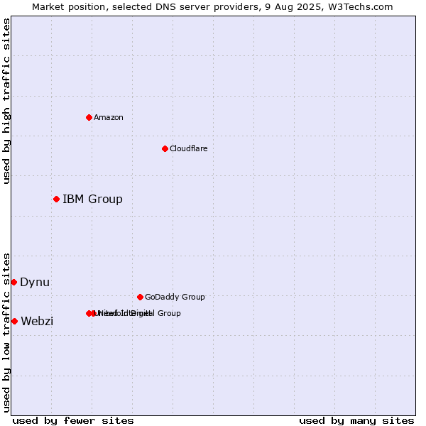 Market position of IBM Group vs. Webzi vs. Dynu