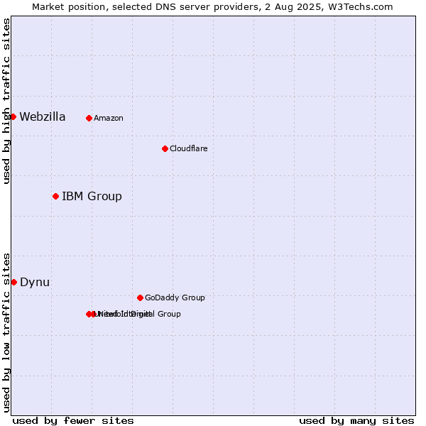 Market position of IBM Group vs. Dynu vs. Webzilla