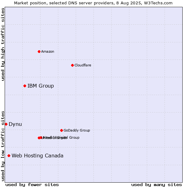 Market position of IBM Group vs. Web Hosting Canada vs. Dynu