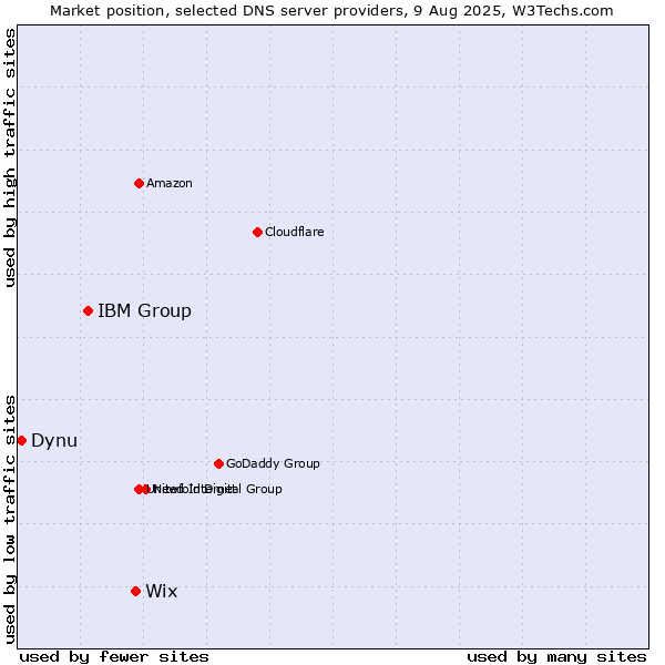 Market position of Wix vs. IBM Group vs. Dynu