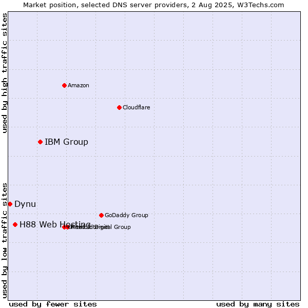 Market position of IBM Group vs. H88 Web Hosting vs. Dynu