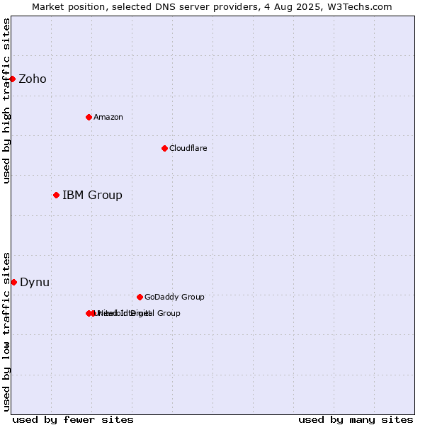 Market position of IBM Group vs. Dynu vs. Zoho