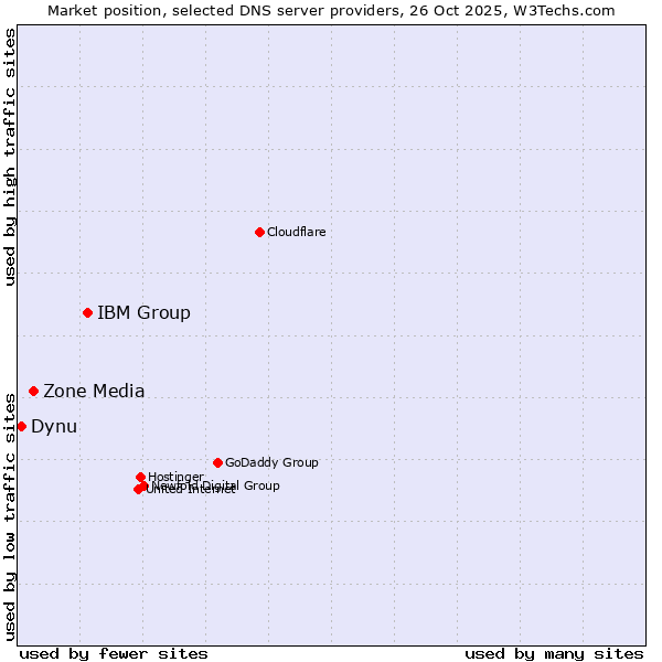 Market position of IBM Group vs. Zone Media vs. Dynu
