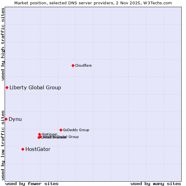 Market position of HostGator vs. Liberty Global Group vs. Dynu