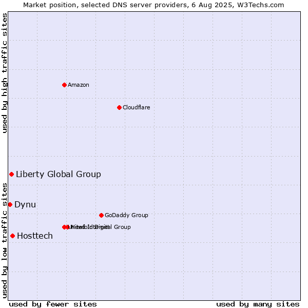 Market position of Hosttech vs. Liberty Global Group vs. Dynu