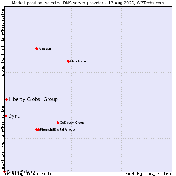 Market position of Liberty Global Group vs. Dynu vs. NameAction