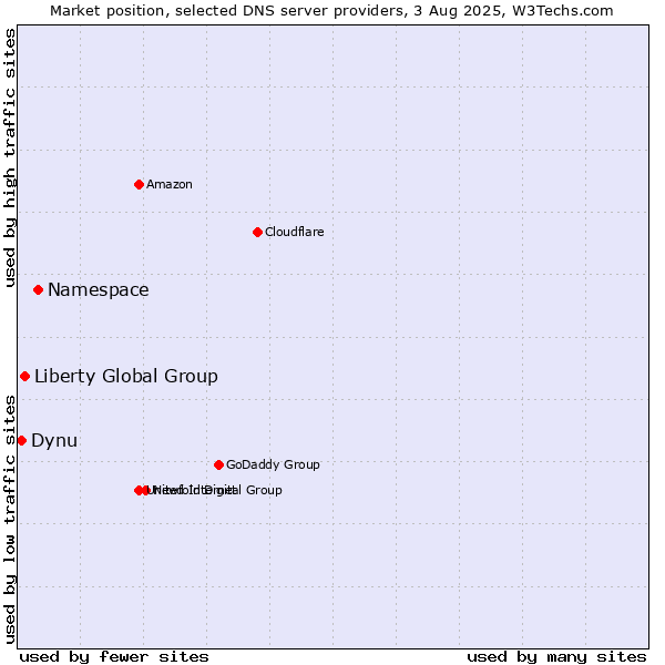 Market position of Namespace vs. Liberty Global Group vs. Dynu