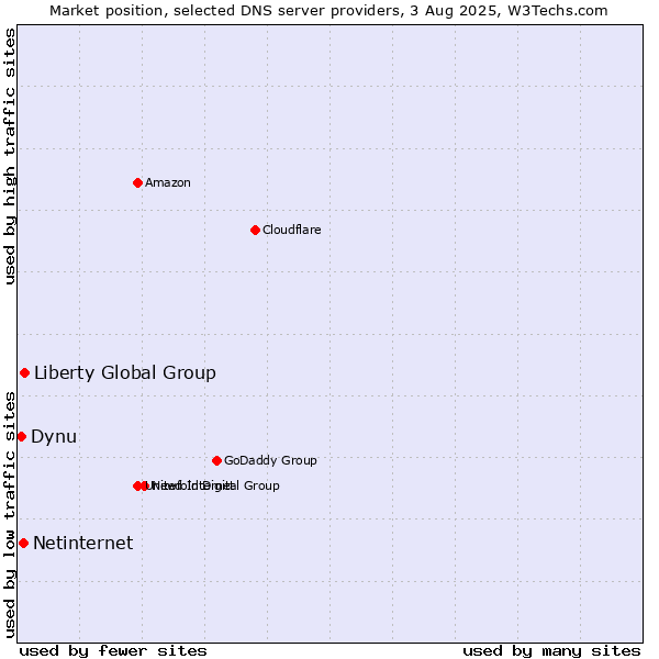 Market position of Liberty Global Group vs. Netinternet vs. Dynu