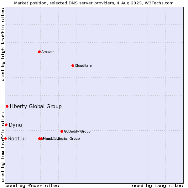 Market position of Liberty Global Group vs. Dynu vs. Root.lu