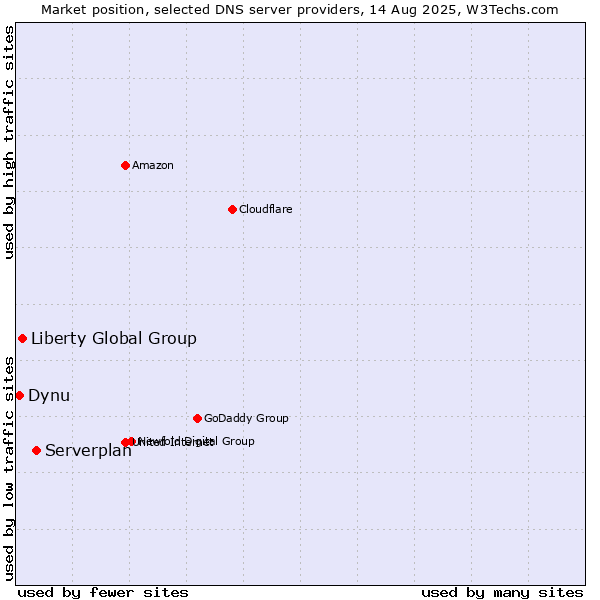 Market position of Serverplan vs. Liberty Global Group vs. Dynu