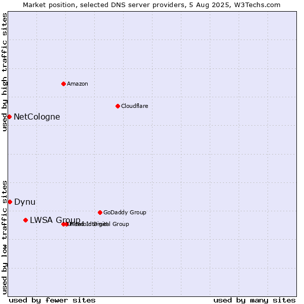 Market position of LWSA Group vs. Dynu vs. NetCologne