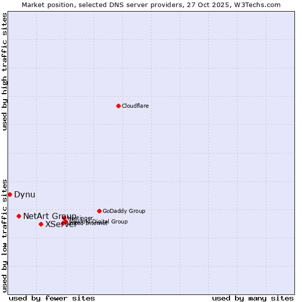 Market position of XServer vs. NetArt Group vs. Dynu