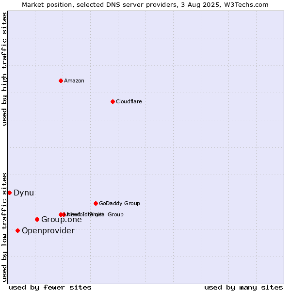 Market position of Group.one vs. Openprovider vs. Dynu