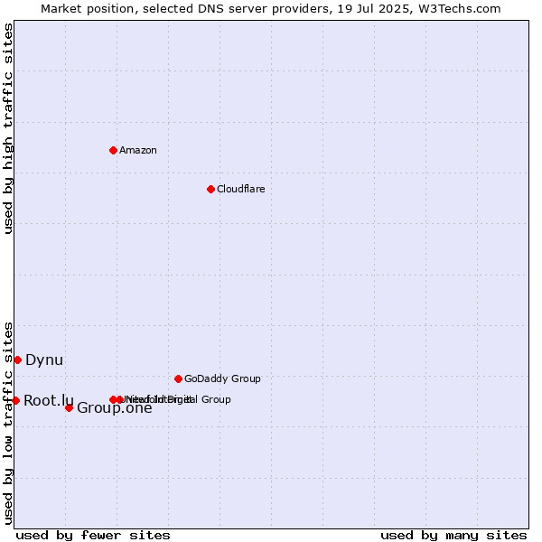 Market position of Group.one vs. Dynu vs. Root.lu