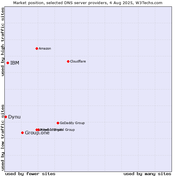 Market position of Group.one vs. IBM vs. Dynu